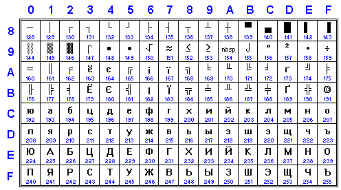 КОИ-7, КОИ-8 - кодирование русских букв и символов (семи-, восьми