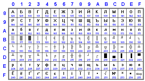 RUSCII charset